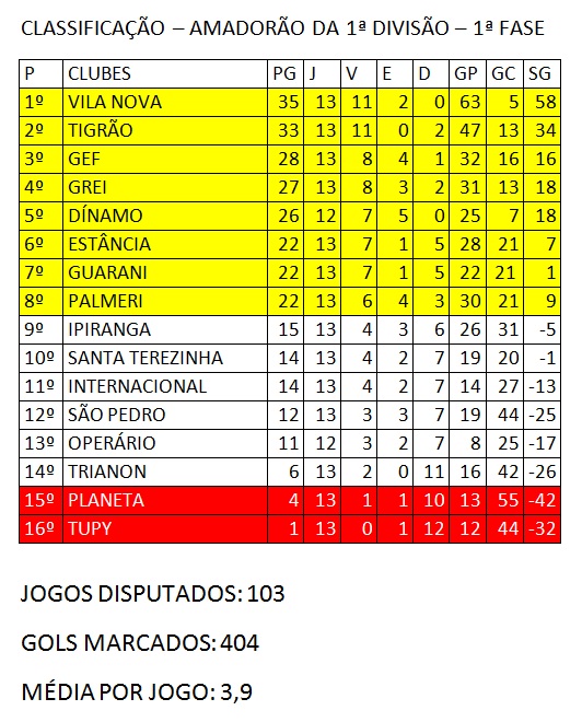 Classificação 13ª rodada do Amadorão 2014